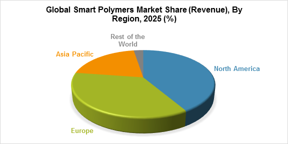 Global Smart Polymers Market Share (Revenue), By Region, 2025 (%)